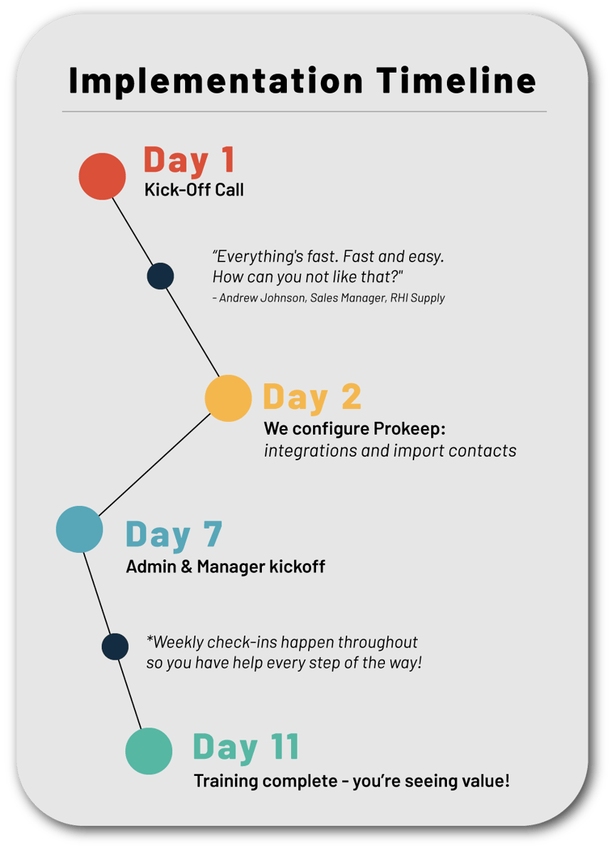 Time-To-Value-implementation-timeline